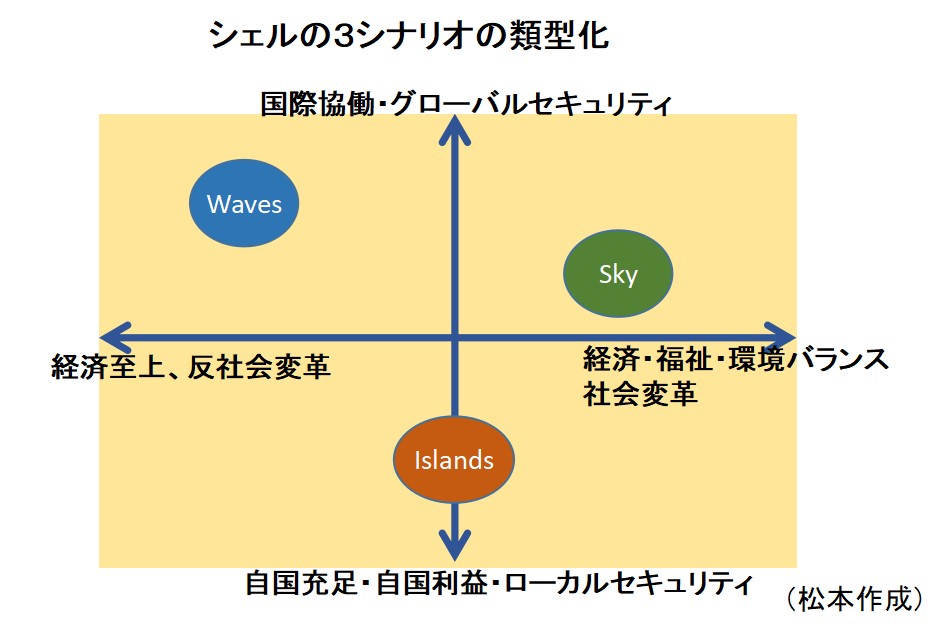 シェルの３シナリオの類型化