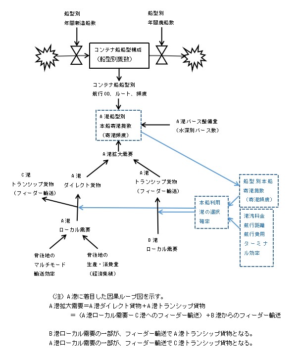 国際コンテナ輸送と港湾整備に関する因果ループ図