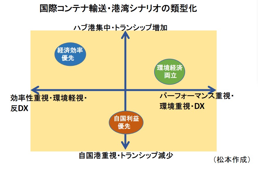 国際コンテナ輸送・港湾シナリオの類型化