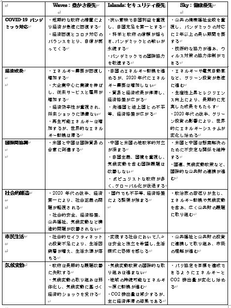 付表１：シェルのポストコロナ・シナリオの詳細（松本作成）