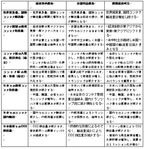 付表２：国際コンテナ輸送と日本ハブ港整備のシナリオの詳細