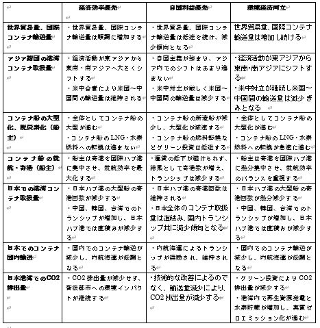 付表２：国際コンテナ輸送と日本ハブ港整備のシナリオの詳細